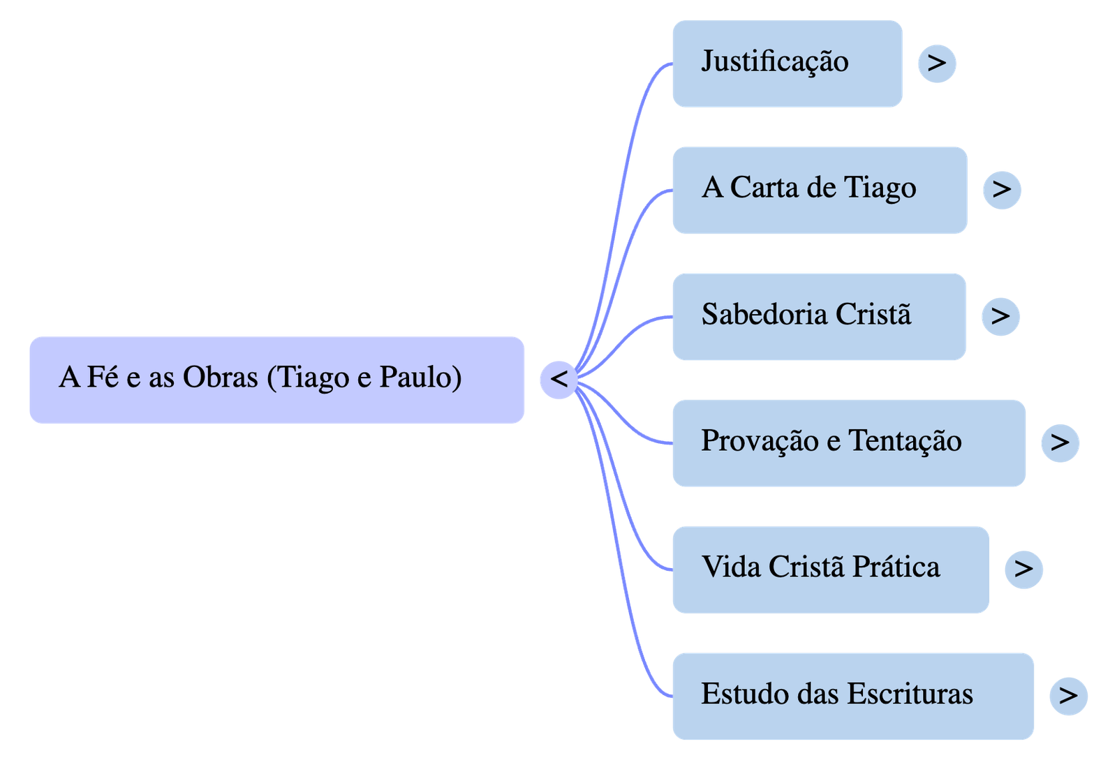 Mapa mental da Carta de Tiago